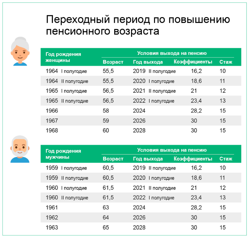 Выход на пенсию по году рождения